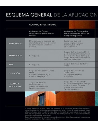 Pentol Primer effect Esquema Aplicación